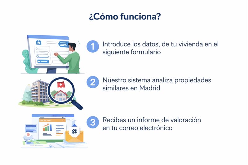 Proceso de valoración de vivienda en Madrid